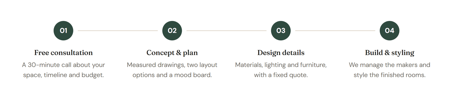 Four steps in a row, each with a dark green circle numbered 01 to 04 joined by a thin line: Free consultation, Concept and plan, Design details, Build and styling, each with a short description