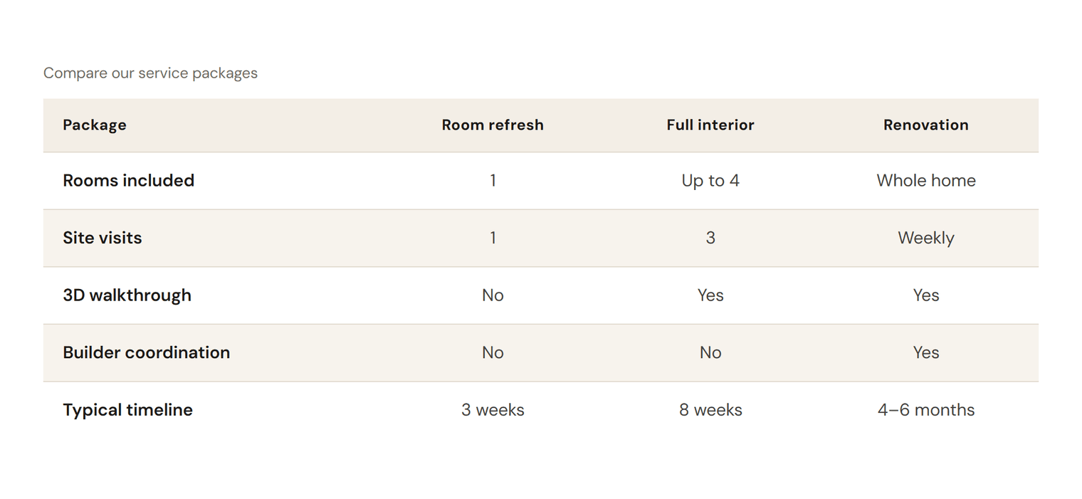 A comparison table with the caption Compare our service packages, a beige header row with Package, Room refresh, Full interior and Renovation, and five striped rows such as Rooms included and Typical timeline
